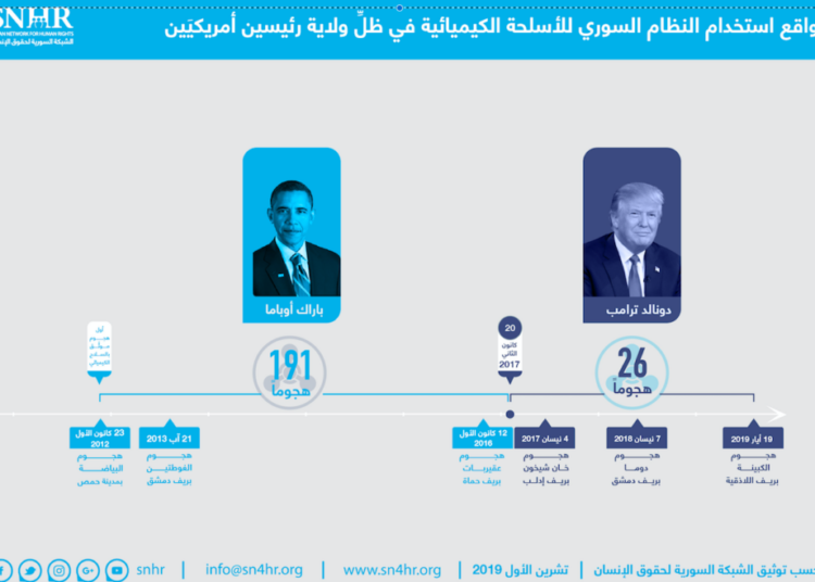 خط أمريكا الأحمر تم تجاوزه 191 مرة في ولاية أوباما و 26 مرة في عهد ترامب