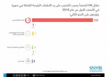 146 شخصاً ضحايا التعذيب منذ مطلع العام الجاري 89 خلال شهر حزيران
