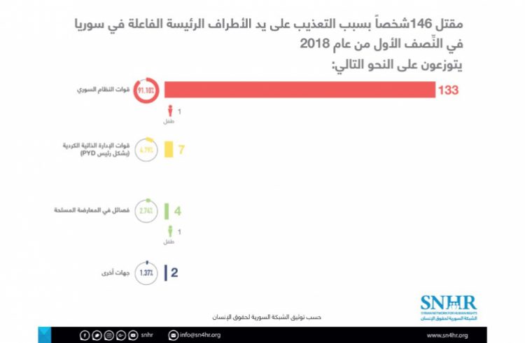 146 شخصاً ضحايا التعذيب منذ مطلع العام الجاري 89 خلال شهر حزيران