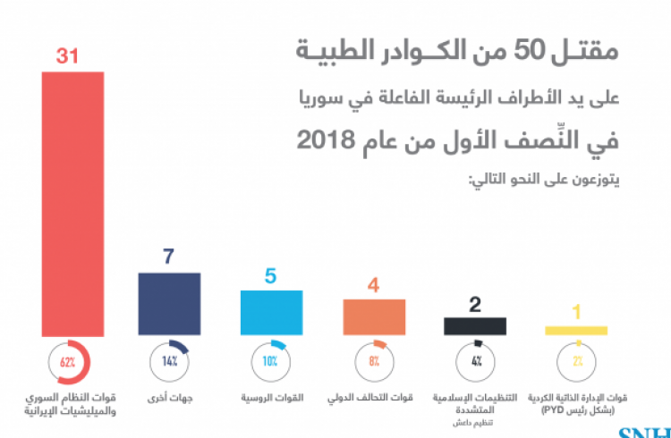 86 عدد ضحايا الكوادر الطبية والدفاع المدني منذ بداية عام 2018