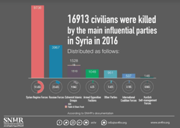 مدير الشبكة السورية لحقوق الإنسان يتحدث عن عملها خلال سنوات الحرب الستة: مع استمرار القتل والانتهاكات نحن لا نستطع التوقف