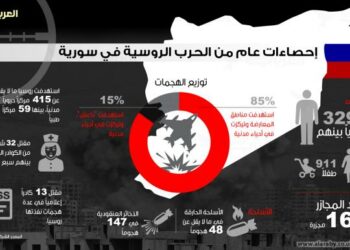 بالأرقام… عام من المجازر الروسية في سورية