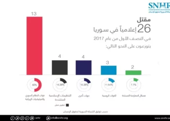 “شبكة حقوقية: استشهاد 26 إعلامياً وإصابة 34 واعتقال وخطف 20 آخرين “