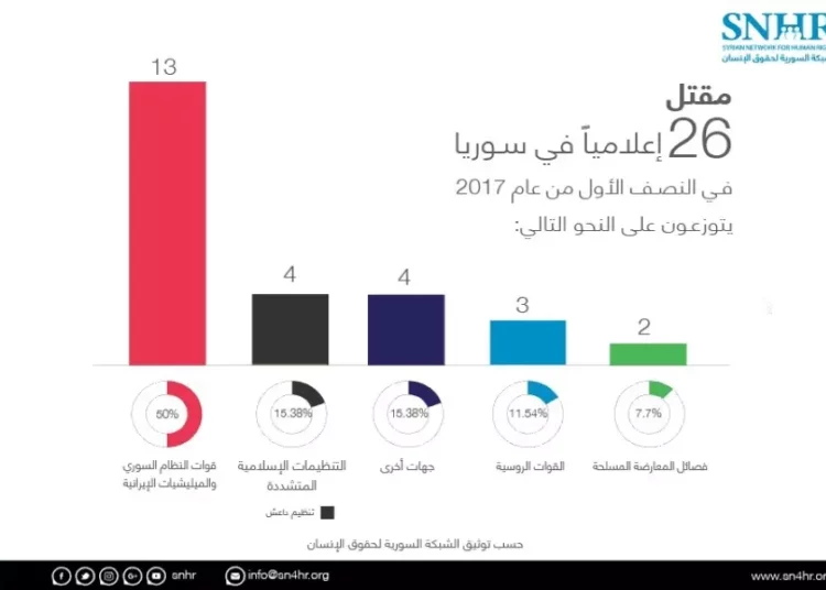 “شبكة حقوقية: استشهاد 26 إعلامياً وإصابة 34 واعتقال وخطف 20 آخرين “
