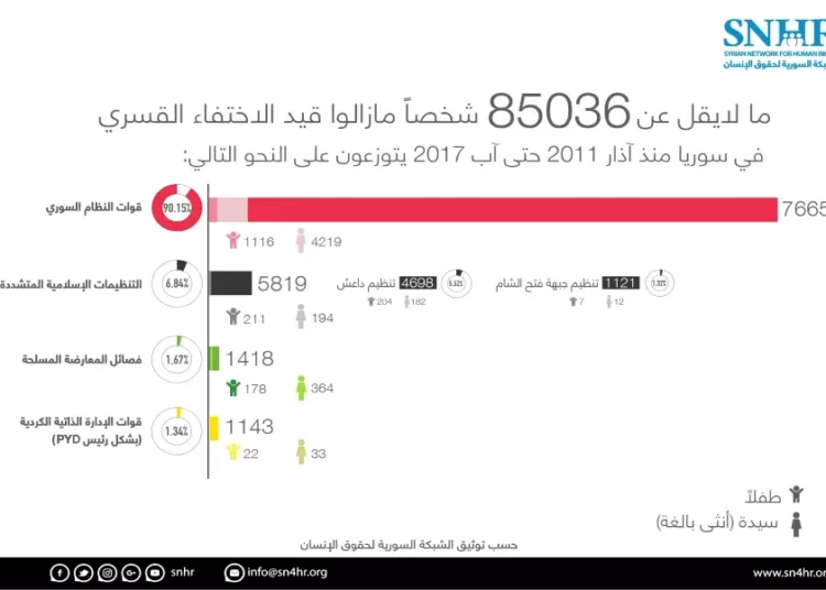 شبكة حقوقية: الاختفاء القسري سلاح حرب في سوريا .. ما لا يقل عن 85000 مختفٍ قسرياً
