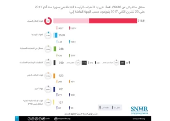 الشبكة السورية: “أطفال سوريا… الخذلانُ الفاضِح” استشهاد ما لايقل عن 26446 طفلاً في سوريا منذ آذار 2011