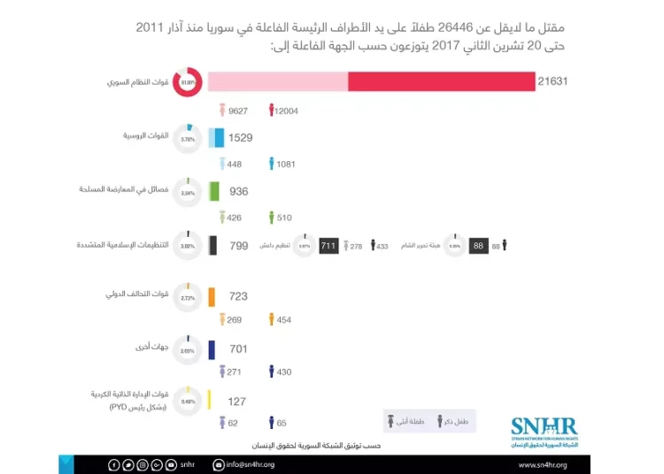 الشبكة السورية: “أطفال سوريا… الخذلانُ الفاضِح” استشهاد ما لايقل عن 26446 طفلاً في سوريا منذ آذار 2011