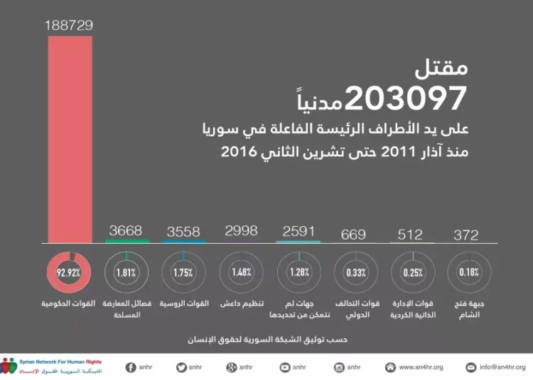 شبكة حقوقية :: 203,097 مدني سوري قضوا على يد الجهات الستة منذ 2011