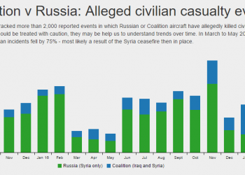 For first time, Coalition now killing more civilians than Russia