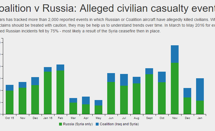 For first time, Coalition now killing more civilians than Russia