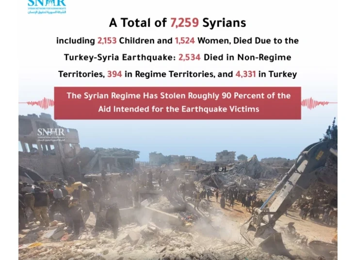Un totale di 7.259 siriani, tra cui 2.153 bambini e 1.524 donne, sono morti a causa del terremoto Turchia-Siria: 2.534 sono morti nei territori non di regime, 394 nei territori di regime e 4.331 in Turchia